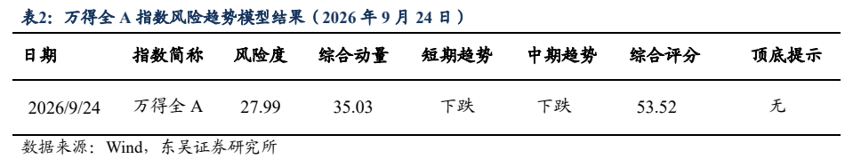 **图1. 表 2: 万得全 A 指数风险趋势模型结果（2026 年 9 月 24 日）**