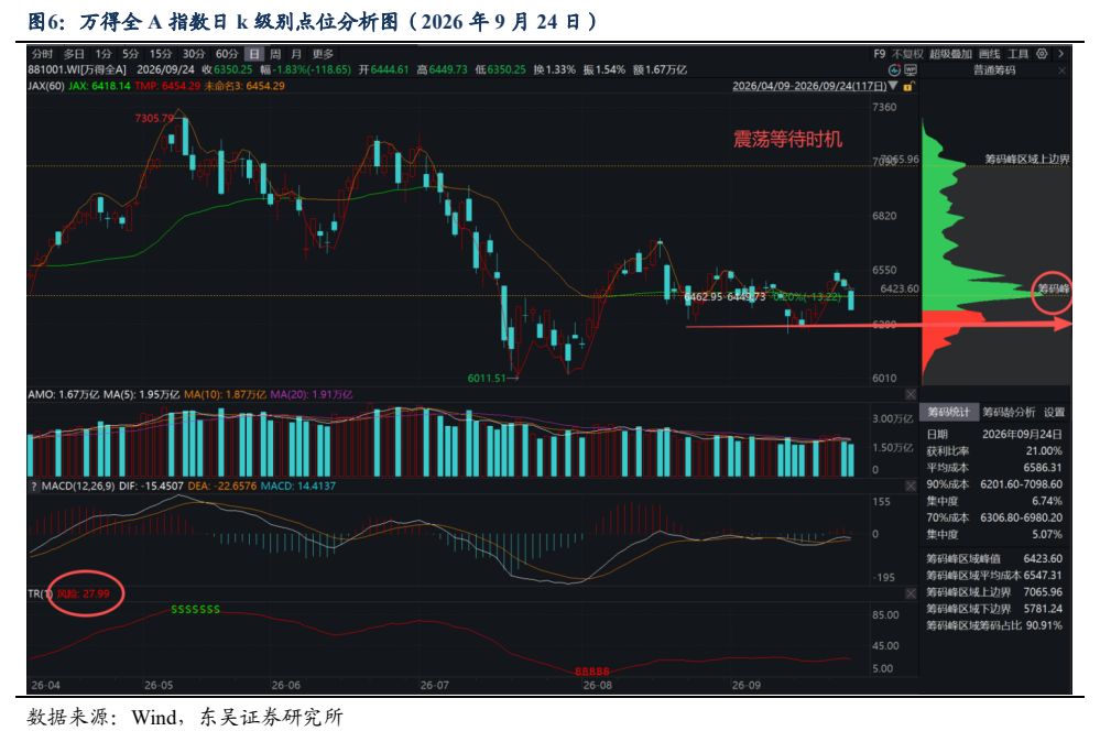 **图2. 万得全 A 指数日 k 级别点位分析图（2026 年 9 月 24 日）**