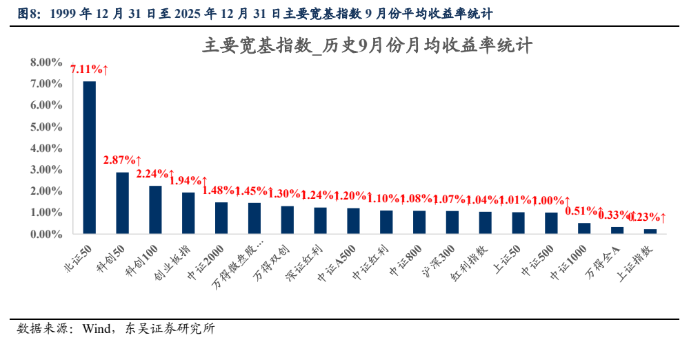 **图4. 1999 年 12 月 31 日至 2025 年 12 月 31 日主要宽基指数 9 月份平均收益率统计**