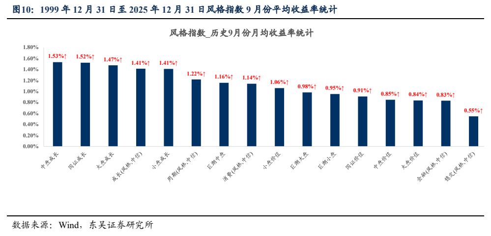 **图6. 1999 年 12 月 31 日至 2025 年 12 月 31 日风格指数 9 月份平均收益率统计**