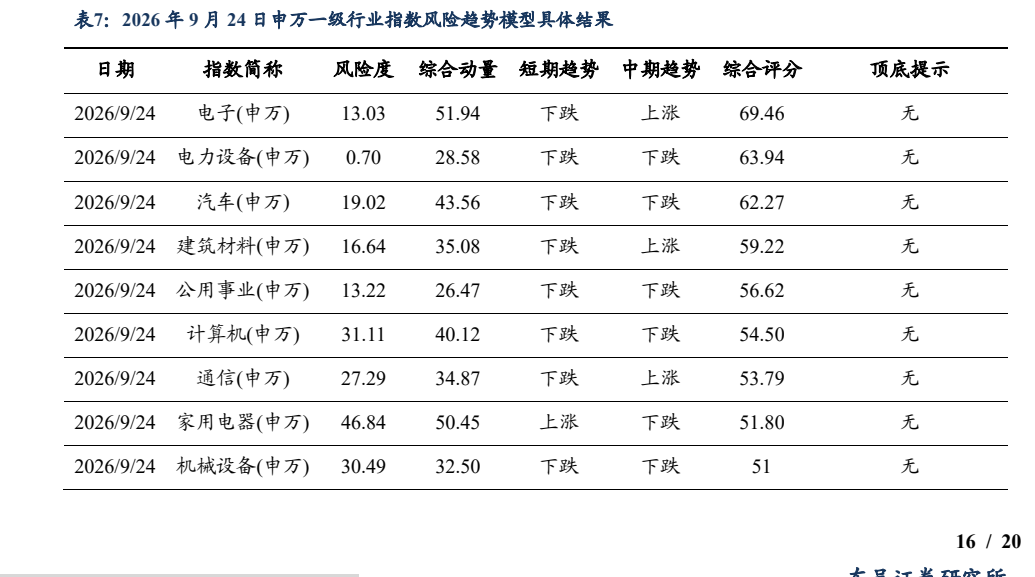 **图7. 表 7: 2026 年 9 月 24 日申万一级行业指数风险趋势模型具体结果**