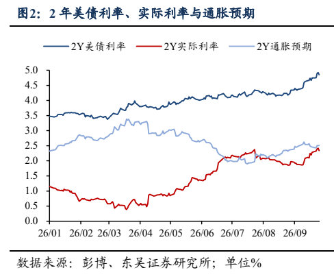 **图2. 2 年美债利率、实际利率与通胀预期**