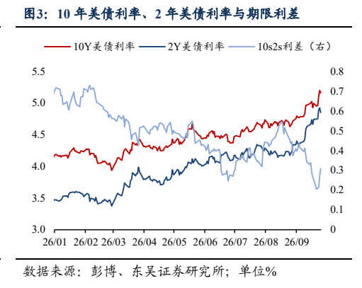 **图3. 10 年美债利率、2 年美债利率与期限利差**
