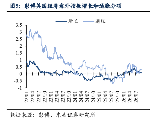 **图5. 彭博美国经济意外指数增长和通胀分项**