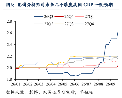 **图6. 彭博分析师对未来几个季度美国 GDP 一致预期**