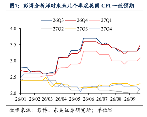 **图7. 彭博分析师对未来几个季度美国 CPI 一致预期**