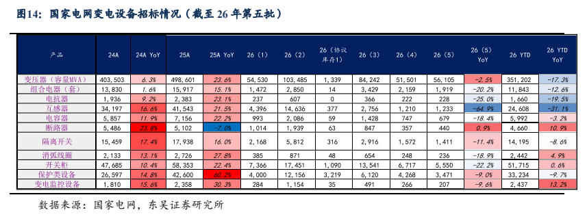 **图4. 国家电网变电设备招标情况（截至 26 年第五批）**