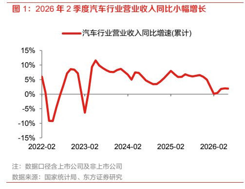 **图1. 2026 年 2 季度汽车行业营业收入同比小幅增长**