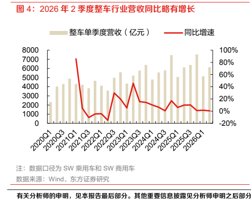 **图2. 2026 年 2 季度整车行业营收同比略有增长**