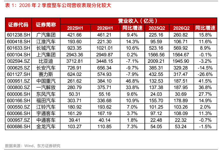 **图3. 表 1: 2026 年 2 季度整车公司营收表现分化较大**