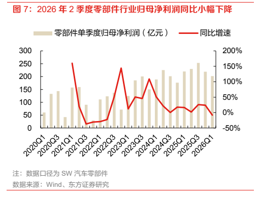 **图4. 2026 年 2 季度零部件行业归母净利润同比小幅下降**