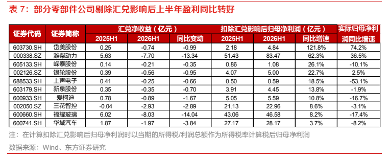 **图5. 表 7: 部分零部件公司剔除汇兑影响后上半年盈利同比转好**