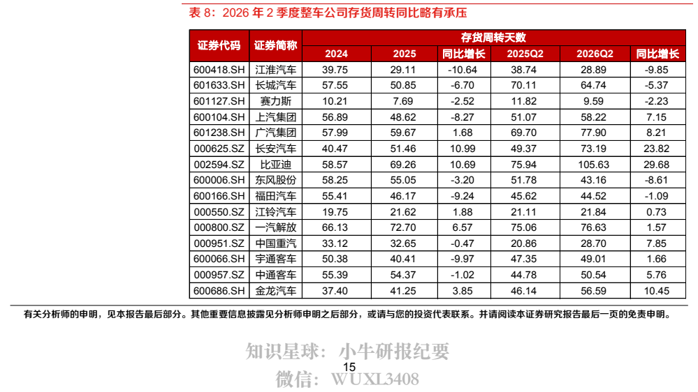 **图7. 表 8: 2026 年 2 季度整车公司存货周转同比略有承压**