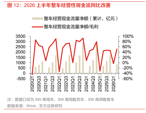 **图8. 2026 上半年整车经营性现金流同比改善**