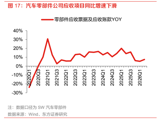 **图10. 汽车零部件公司应收项目同比增速下滑**