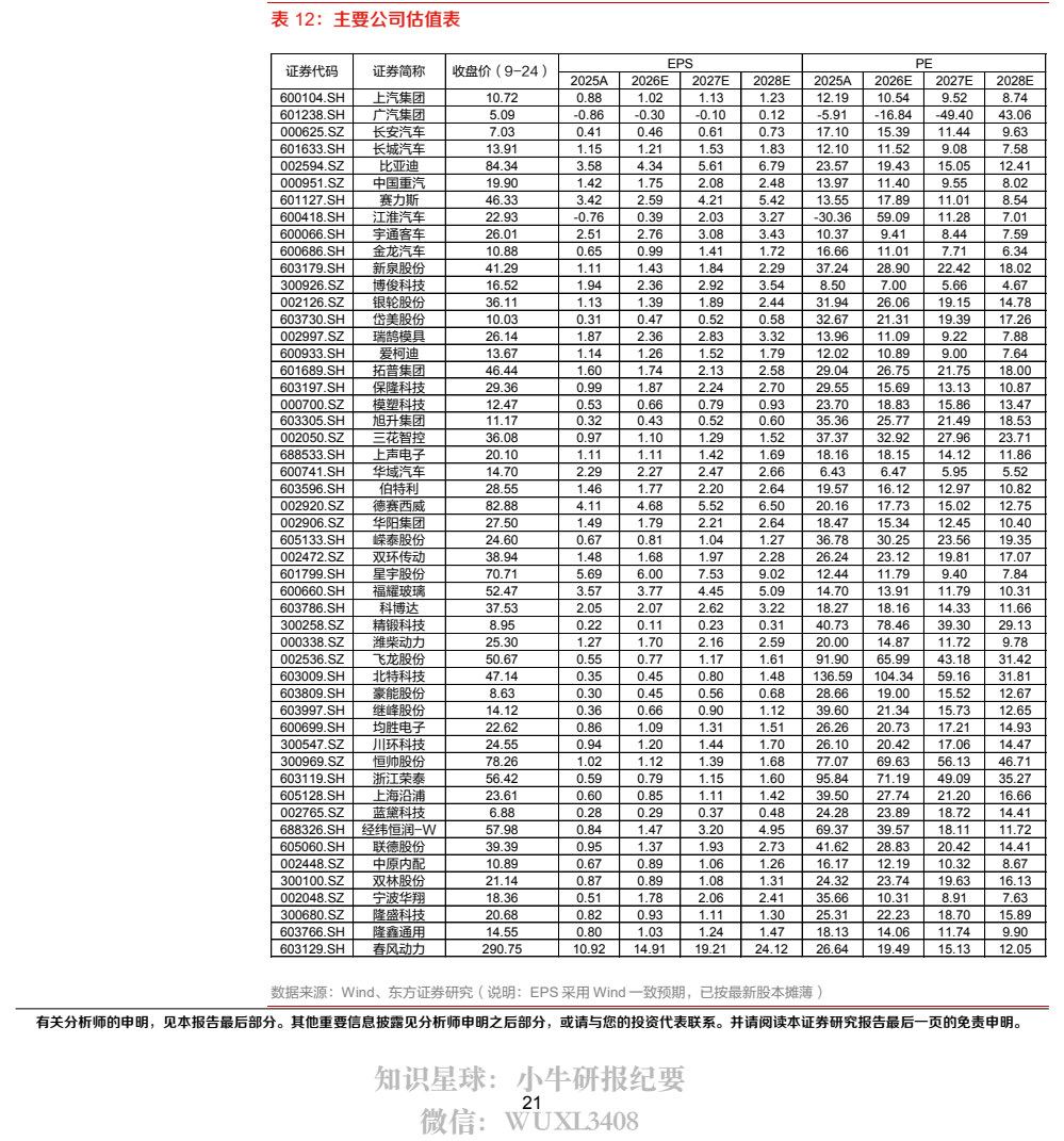 **图11. 表 12: 主要公司估值表**