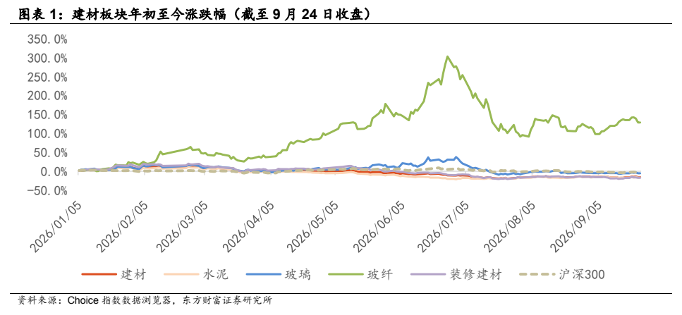 **图1. 图表 1: 建材板块年初至今涨跌幅（截至 9 月 24 日收盘）**