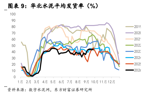 **图3. 图表 9: 华北水泥平均发货率（%）**