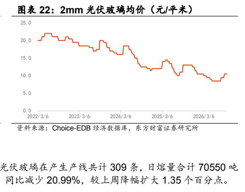 **图6. 图表 22: 2mm 光伏玻璃均价（元/平米）**