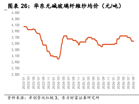 **图7. 图表 26: 华东无碱玻璃纤维纱均价（元/吨）**