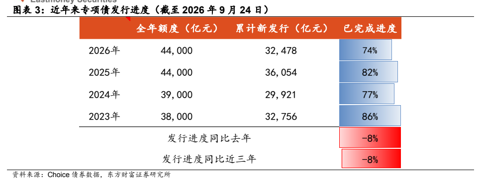 **图2. 图表 3: 近年来专项债发行进度（截至 2026 年 9 月 24 日）**