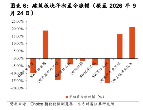 **图3. 图表 6: 建筑板块年初至今涨幅（截至 2026 年 9**