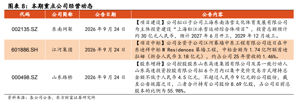 **图4. 图表 8: 本期重点公司经营动态**
