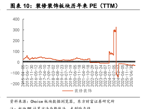 **图5. 图表 10: 装修装饰板块历年来 PE（TTM）**