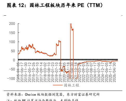 **图6. 图表 12: 园林工程板块历年来 PE（TTM）**