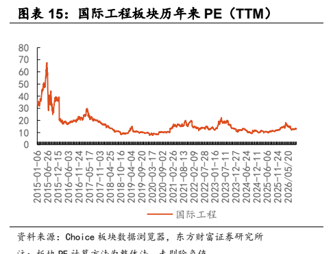 **图7. 图表 15: 国际工程板块历年来 PE（TTM）**