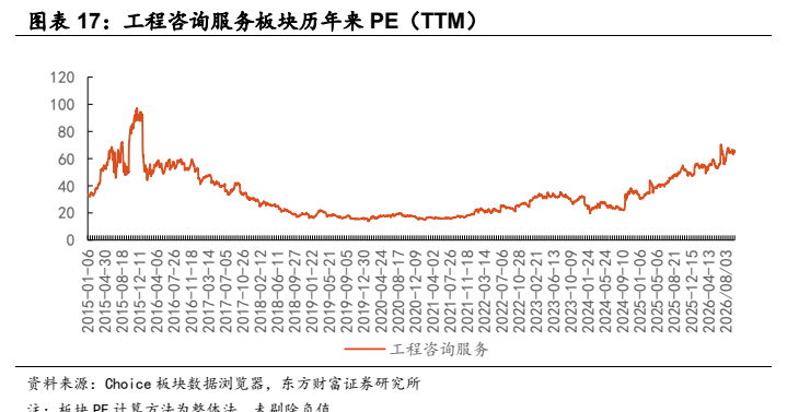 **图8. 图表 17: 工程咨询服务板块历年来 PE（TTM）**