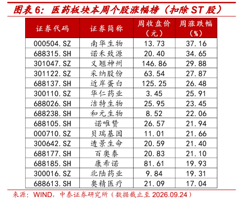**图4. 图表 6: 医药板块本周个股涨幅榜（扣除 ST 股）**