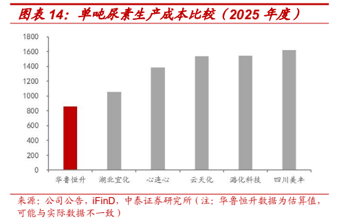 **图3. 图表 14: 单吨尿素生产成本比较（2025 年度）**
