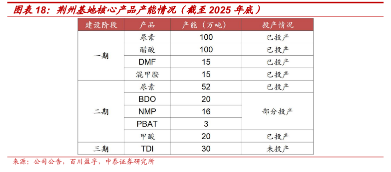 **图4. 图表 18: 荆州基地核心产品产能情况（截至 2025 年底）**
