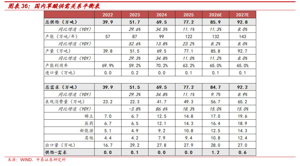 **图6. 图表 36: 国内草酸供需关系平衡表**
