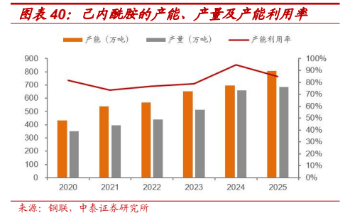 **图7. 图表 40: 己内酰胺的产能、产量及产能利用率**