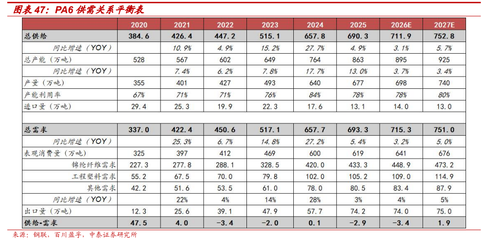 **图8. 图表 47: PA6 供需关系平衡表**
