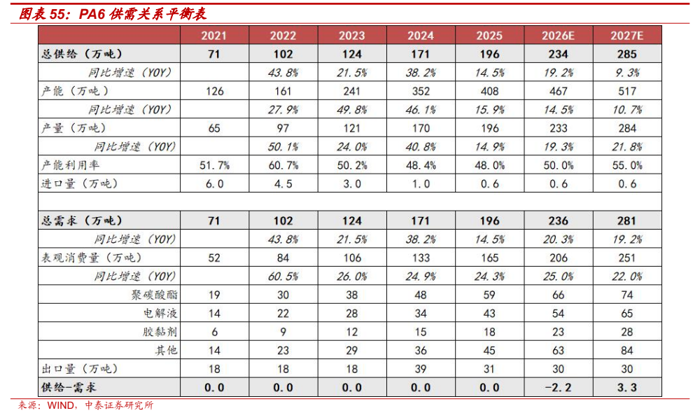 **图9. 图表 55: PA6 供需关系平衡表**