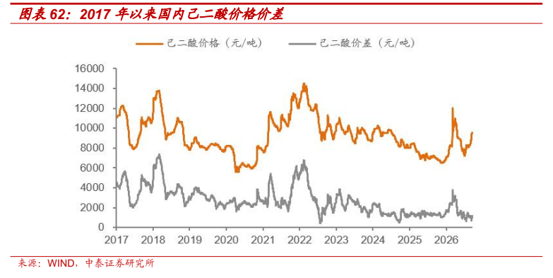 **图10. 图表 62: 2017 年以来国内己二酸价格价差**