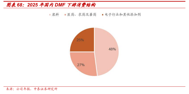 **图11. 图表 68: 2025 年国内 DMF 下游消费结构**