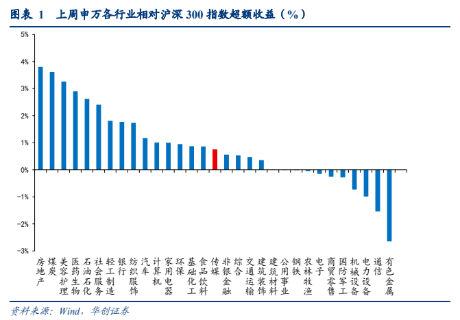 **图1. 图表 1: 上 周 申 万 各 行业 相对 沪 深 300 指数 超额 收益 〔(% ) a) _ a**