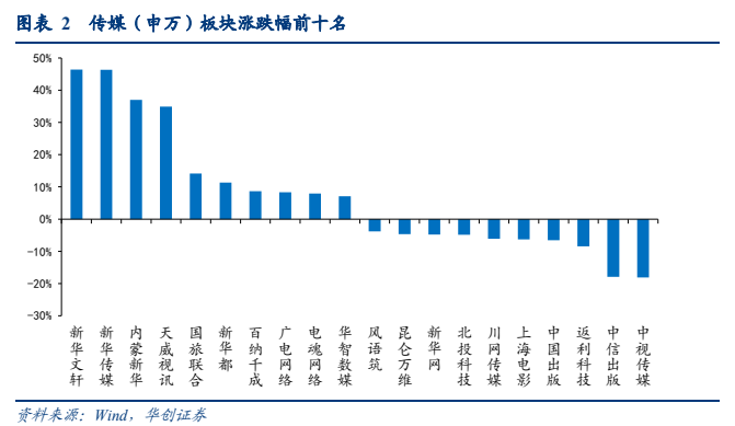 **图2. 表 2: 传媒 ( 申 万 ) 板块 涨 跌幅 前 十 名**