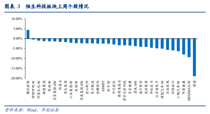 **图3. 图表 3: 恒生 科技 板块 上 周 个 股 情况**