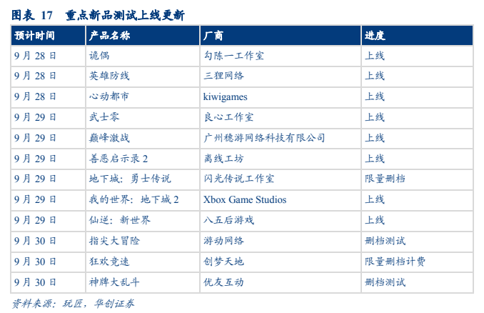 **图6. 表 17: 重点 新 品 测试 上 线 更 新**