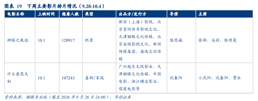 **图7. 表 19: 下 周 主要 影片 排 片 情况 名 emote | 起 着 人 的 | 类型 | 出品 方 /发 新 丽 (上 海 ) 影视 、 北 京 过 传奇 影视 文化 、**