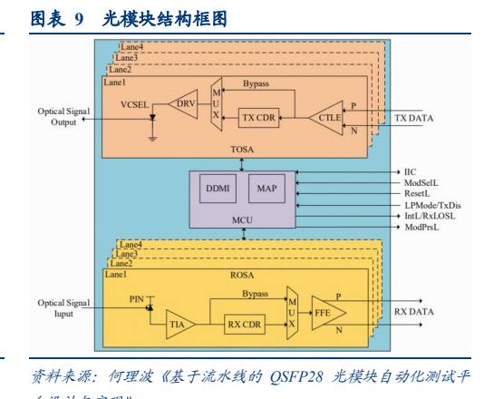 **图2. 表 9: 光模块结构框图**