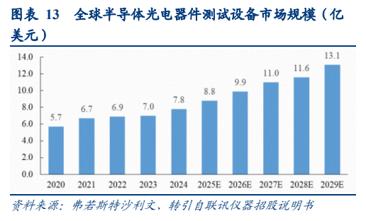 **图3. 表 13: 全球半导体光电器件测试设备市场规模（亿**