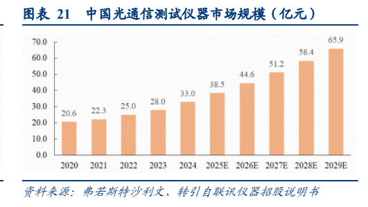 **图5. 表 21: 中国光通信测试仪器市场规模（亿元）**