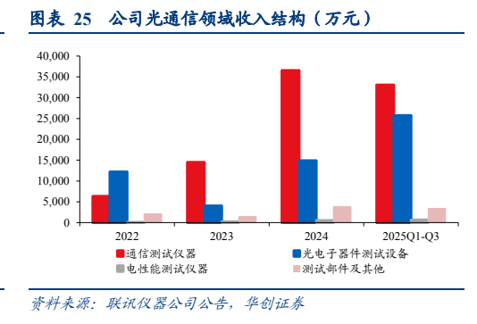 **图6. 表 25: 公司光通信领域收入结构（万元）**