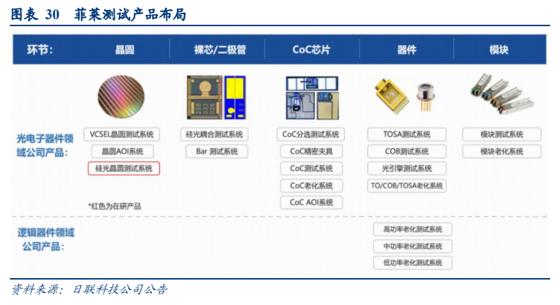 **图7. 图表 30: 菲莱测试产品布局**